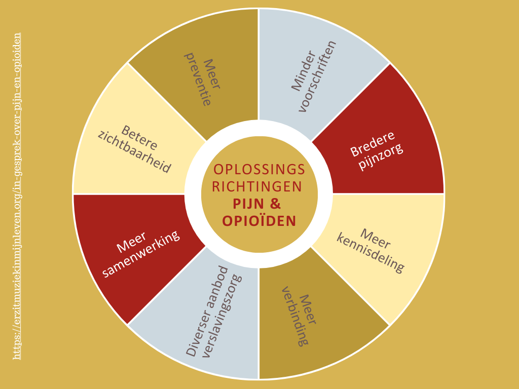 In gesprek over pijn en opioïden